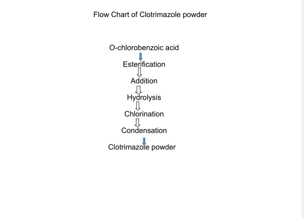 Clotrimazole powder Flow chart