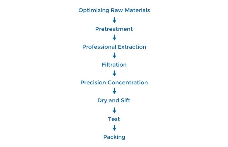 Flow chart of wheat germ powder