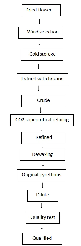 flow chart of Pyrethrins 50% 8003-34-7